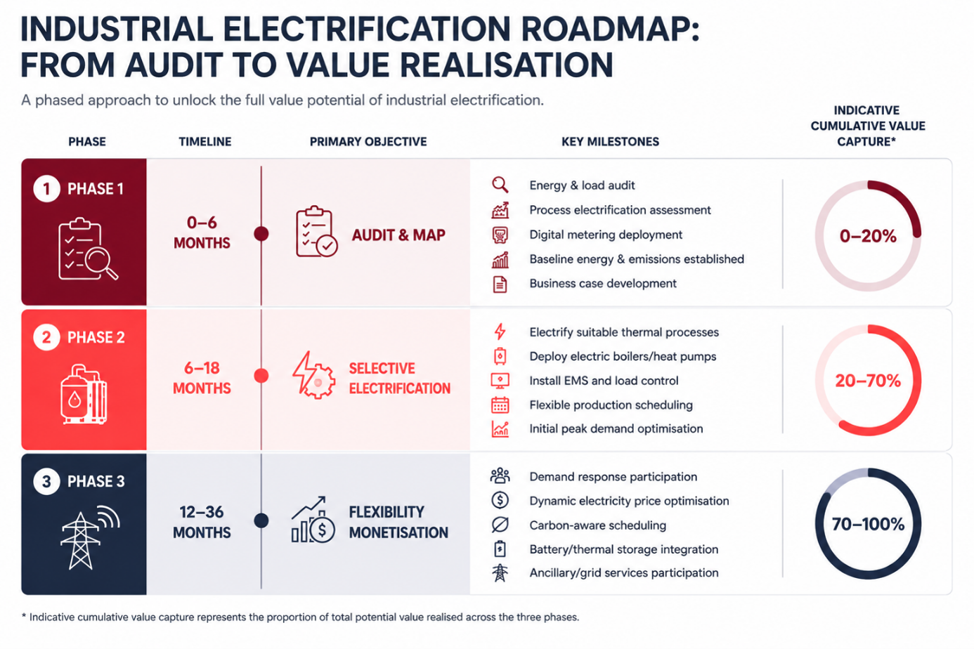 Industrial Electrification Roadmap