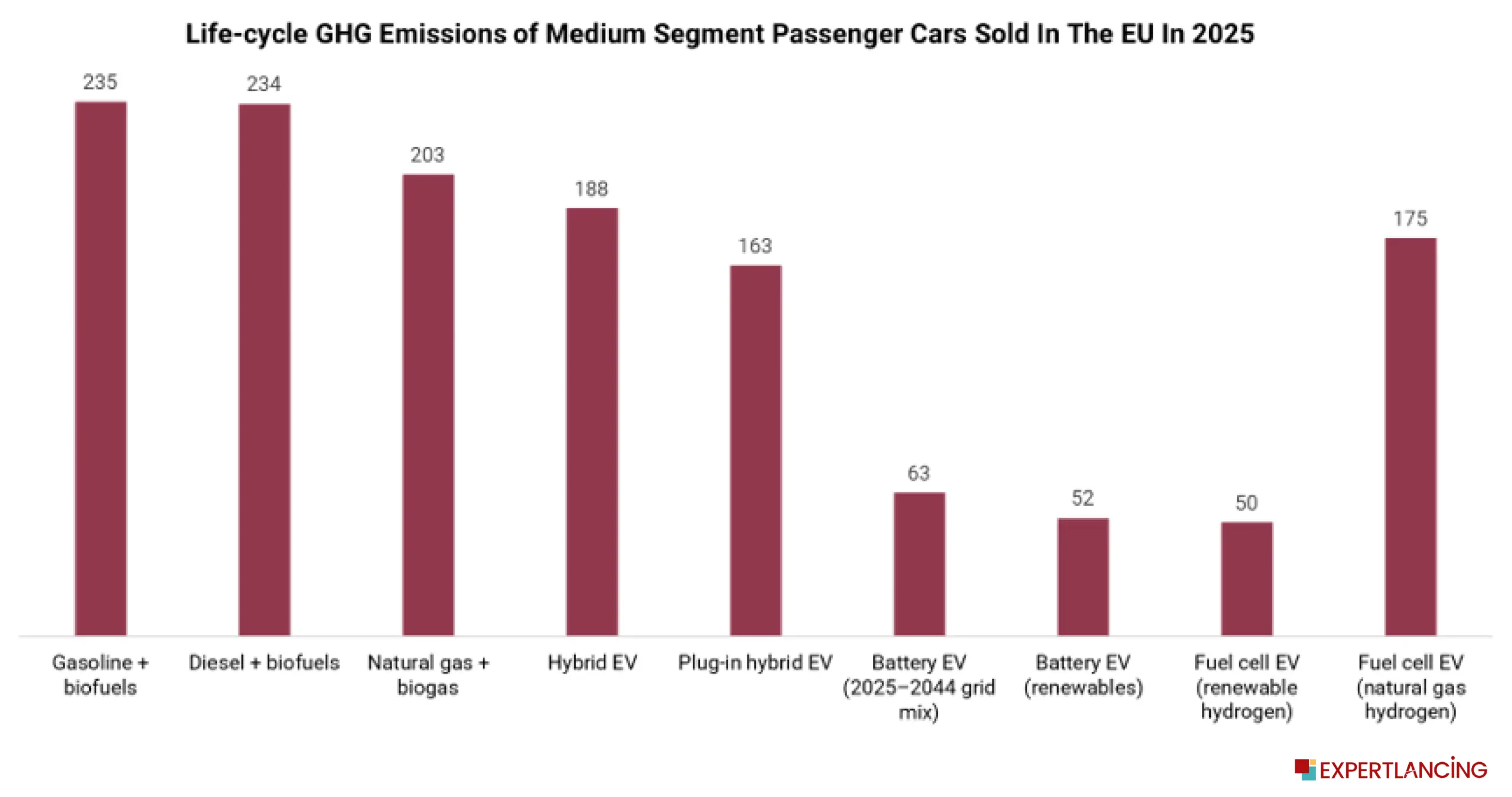 Lifetime GHG Emission Reduction of EVs vs Others-Sustainability Strategy