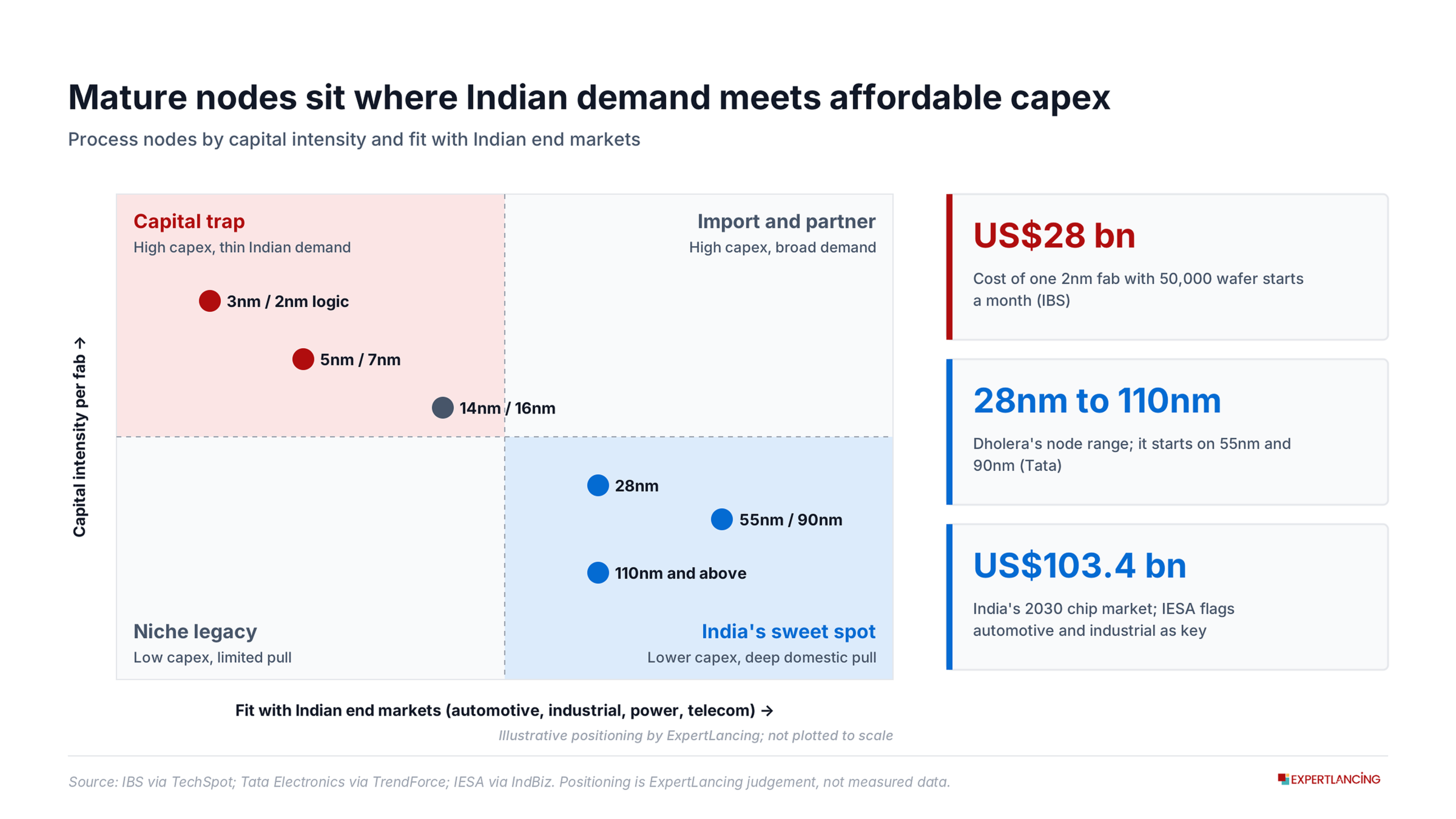 Mature nodes sit where Indian demand meets affordable capex -India Semiconductor-Expertlancing-Research-Services