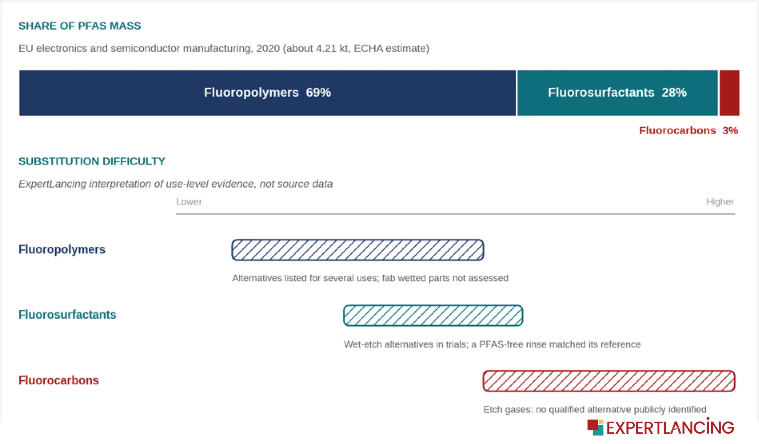 PFAS mass is not the same as substitution difficulty_PFAS in Semiconductor Manufacturing