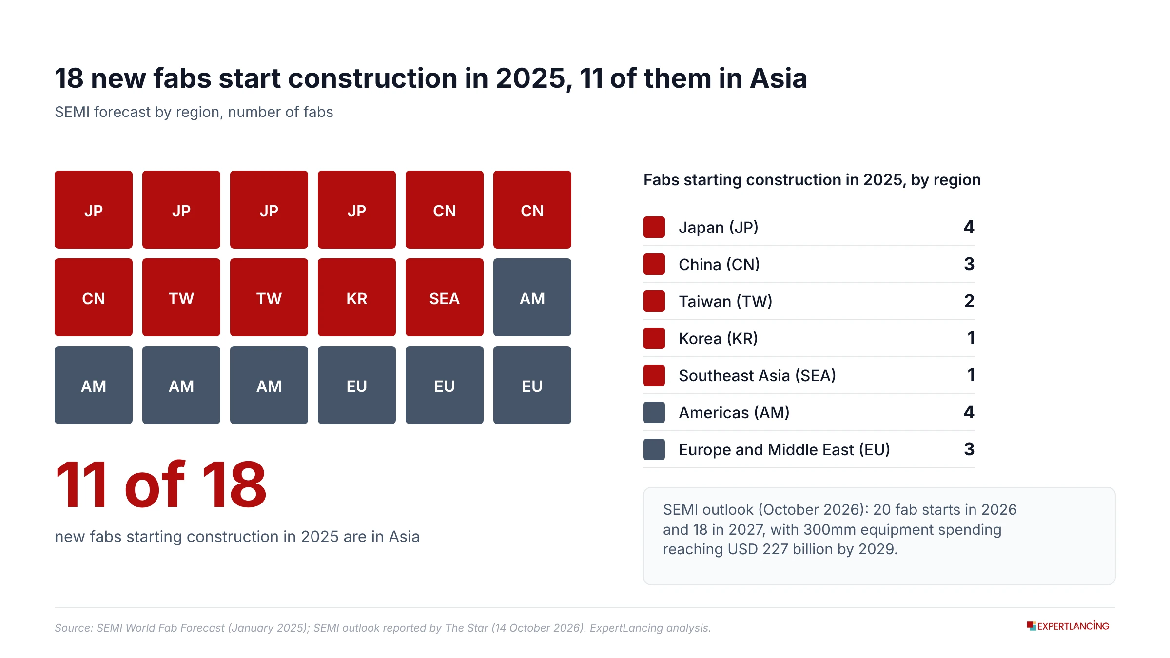 SEMI forecast 11 of 18 new fabs starting construction in 2025 are in Asia-semiconductor-investment-expertlancing-research-services