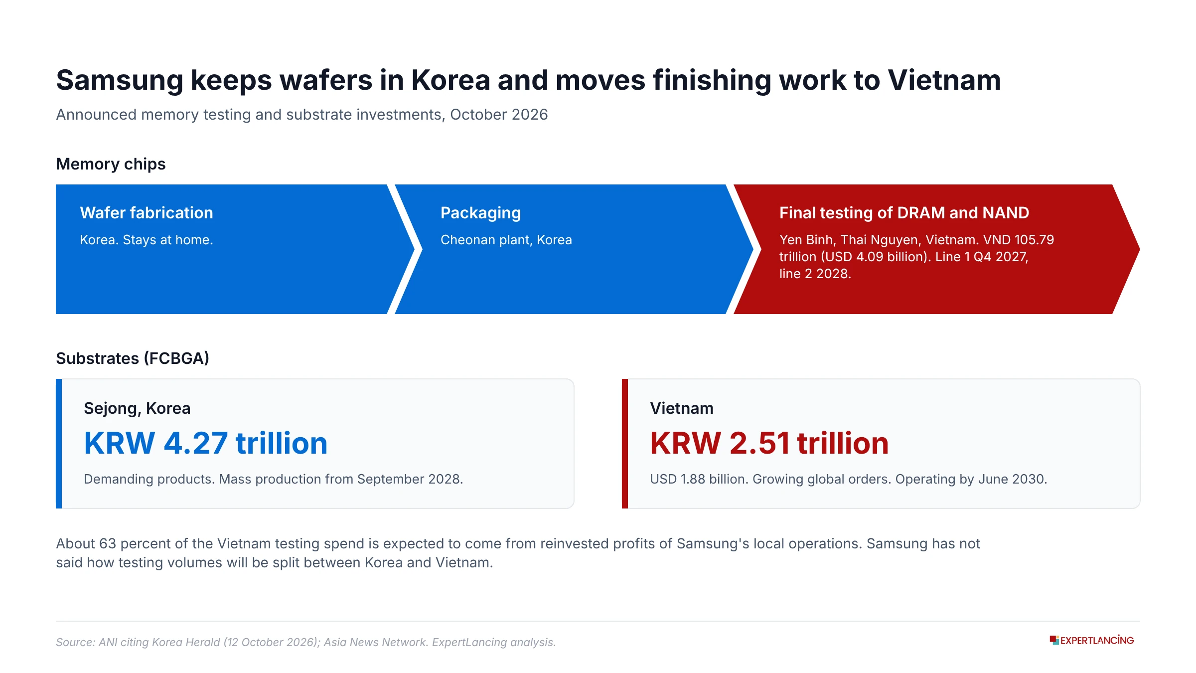 Samsung keeps wafers in Korea and moves final testing and substrates to Vietnam - asia-semiconductor-investment-expertlancing-research-services