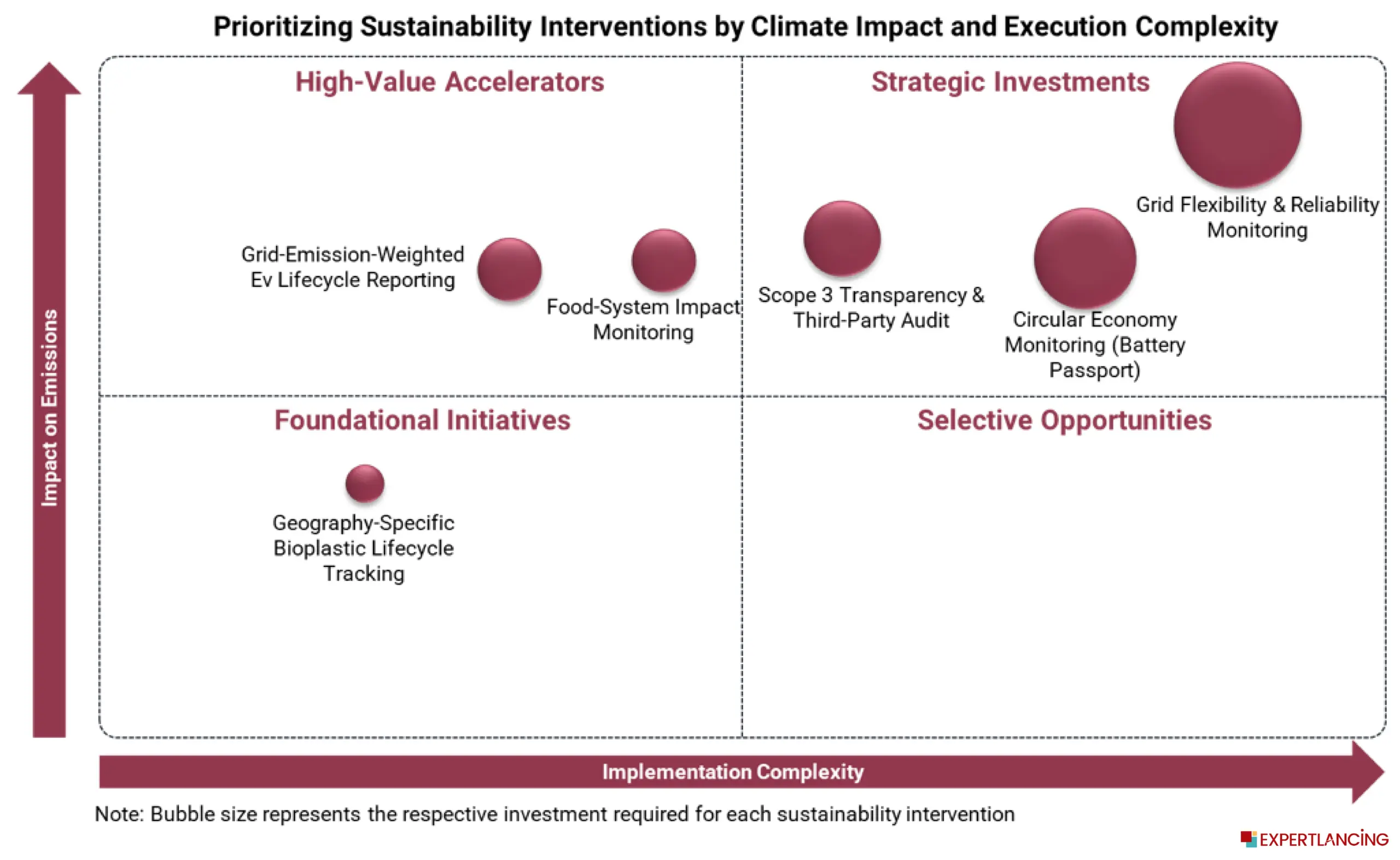 Strategic Priority Matrix Impact vs Implementation Complexity for Key Sustainability Interventions