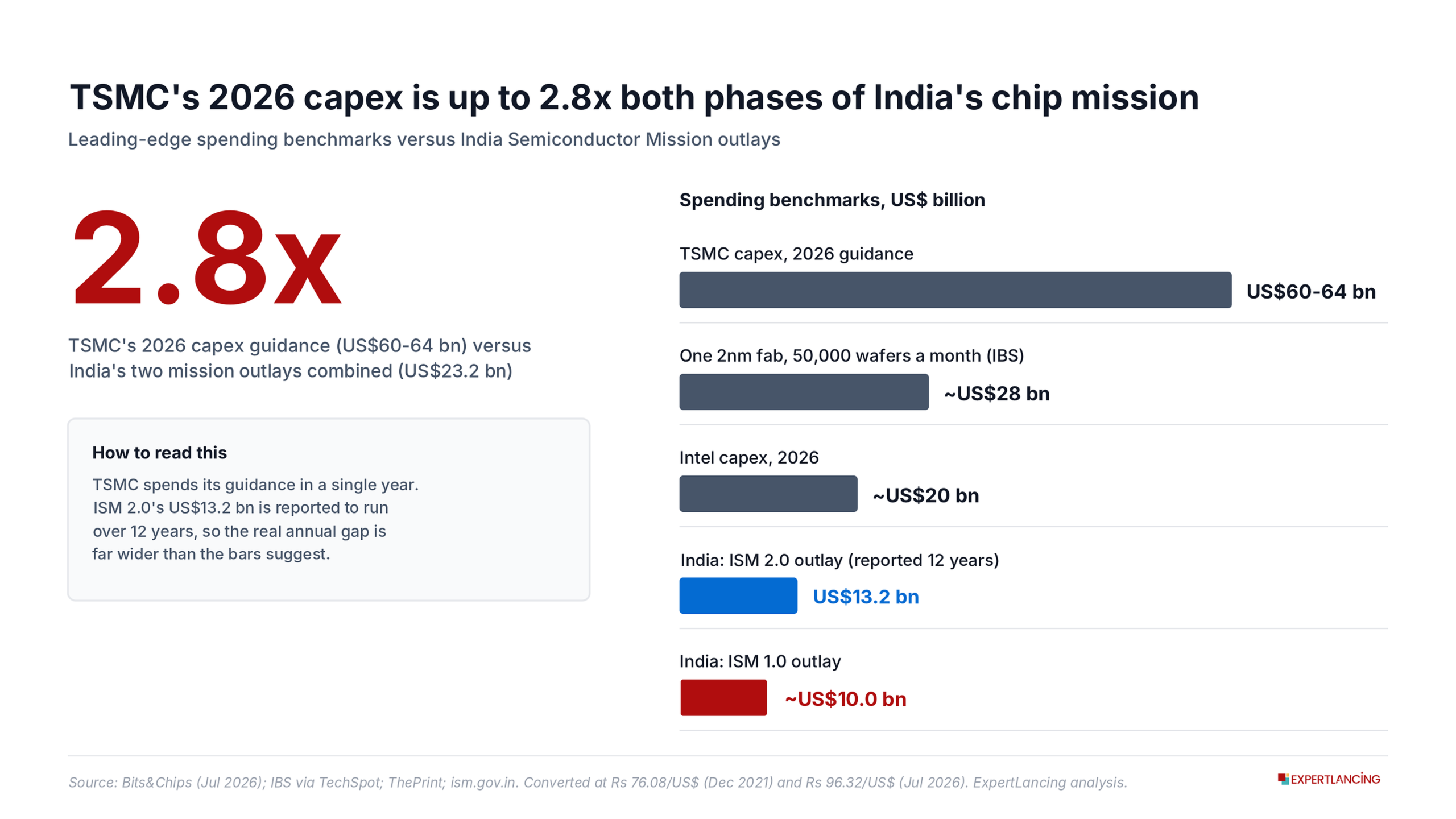 TSMC's 2026 capex is up to 2.8x both phases of India's chip mission combined-India-Semiconductor-Expertlancing-Research-Services