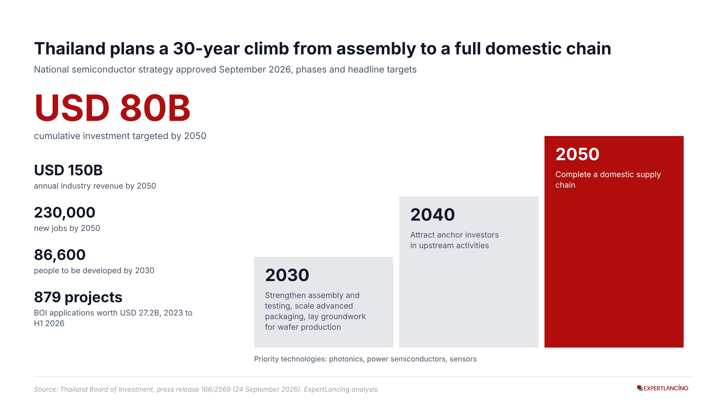 Thailand's plan moves from assembly to a full domestic chain by 2050 - asia-semiconductor-investment-expertlancing-research-services