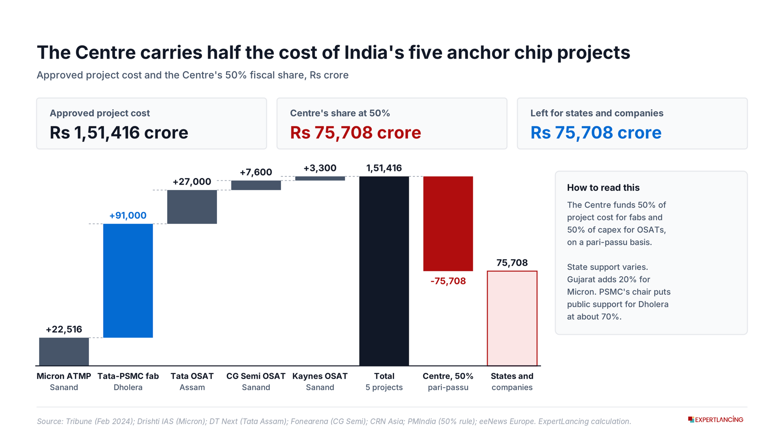 The Centre carries half the approved cost of India's five anchor chip projects-India-Semiconductor-Expertlancing-Research-Services