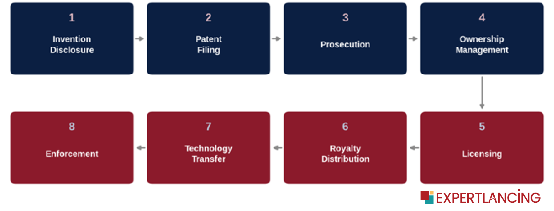 The Eight Stages of the IP Lifecycle-Blockchain in Intellectual Property