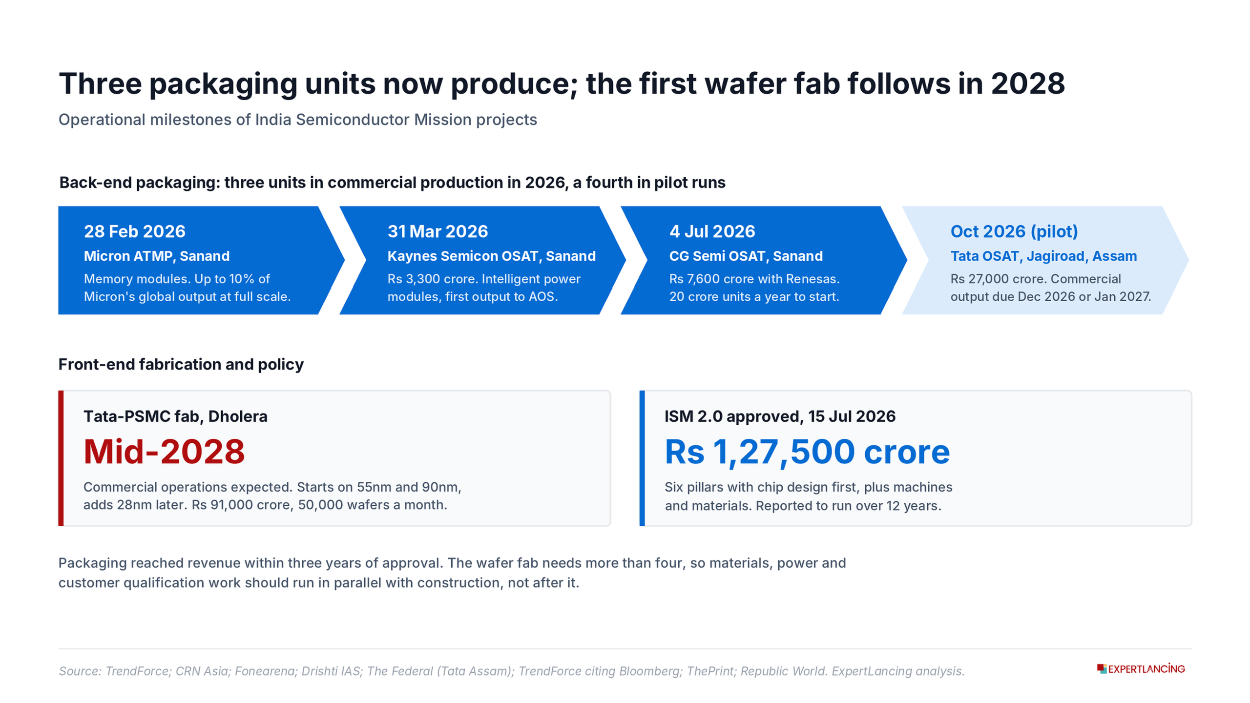 Three packaging units now produce, a fourth is in pilot runs, and India's first wafer fab follows in 2028-Expertlancing-Research-Services