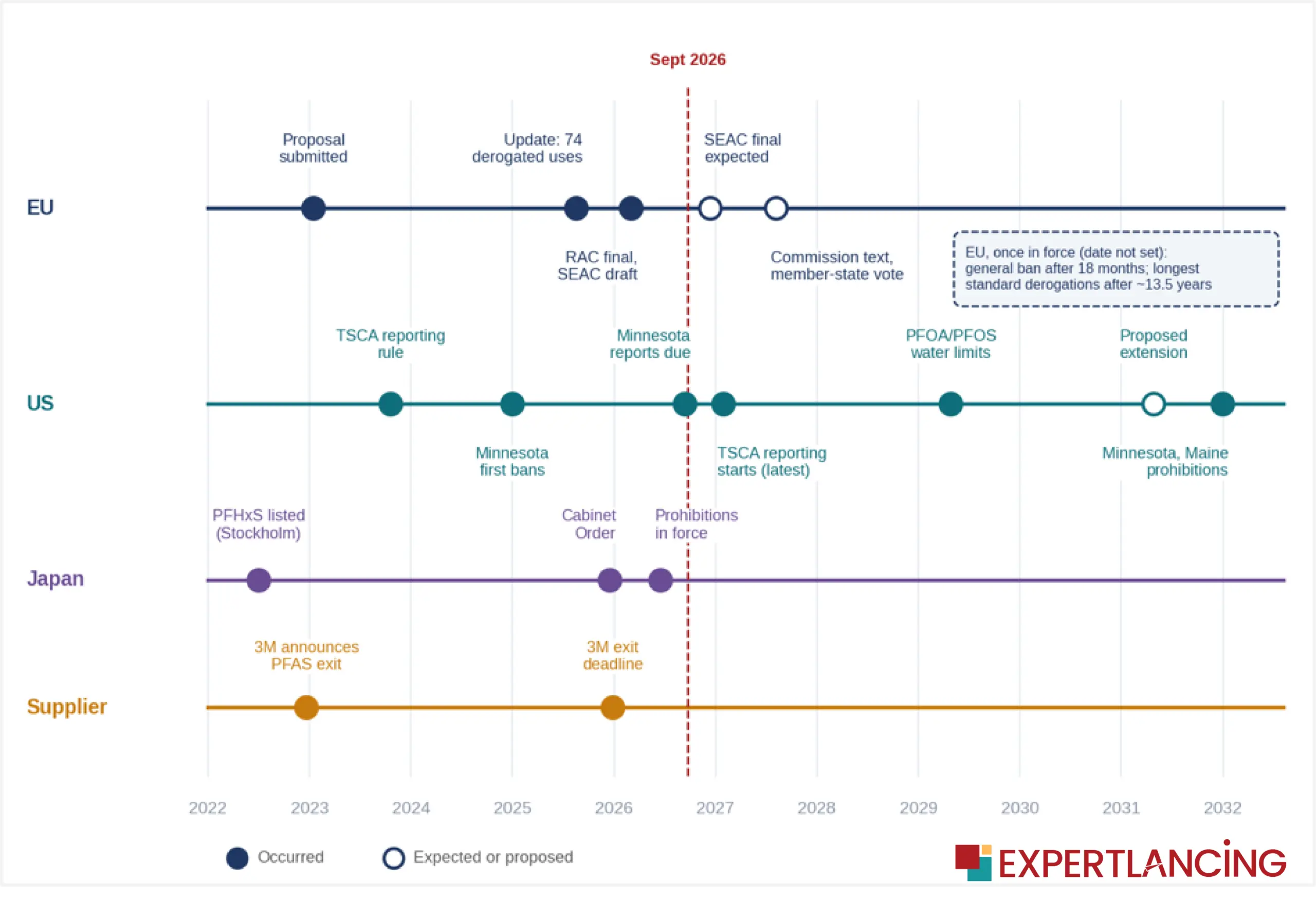 Three regulatory clocks, plus a supplier clock_PFAS in Semiconductor Manufacturing