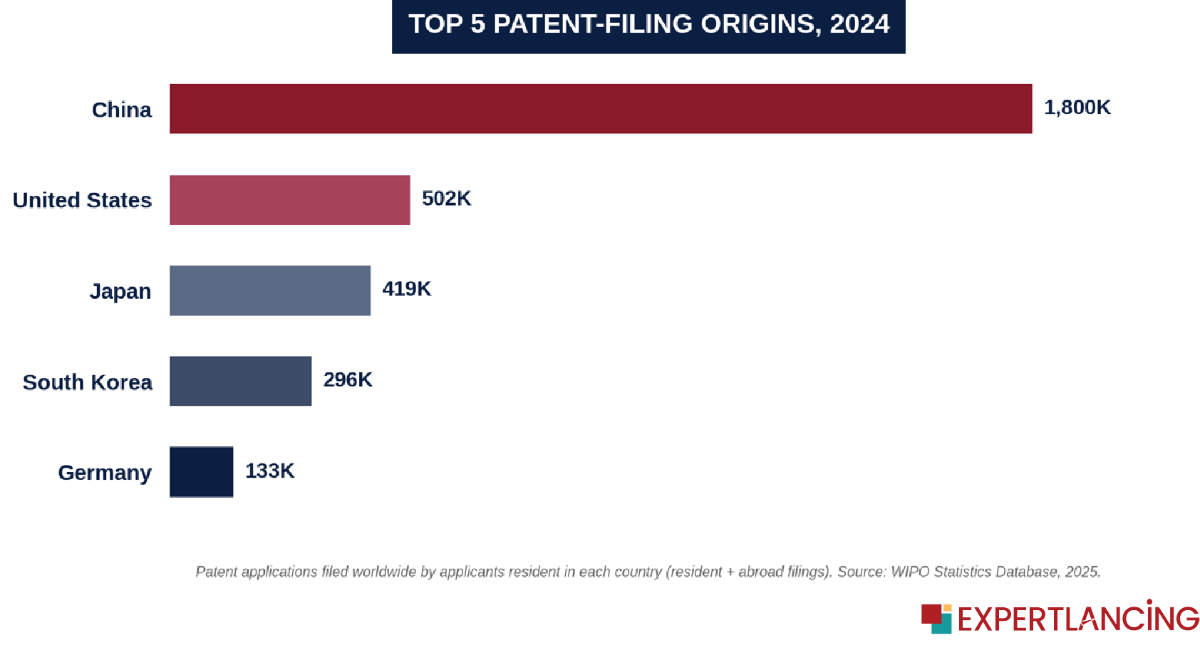 Top 5 Patent Filing Origins, 2024-Blockchain in Intellectual Property