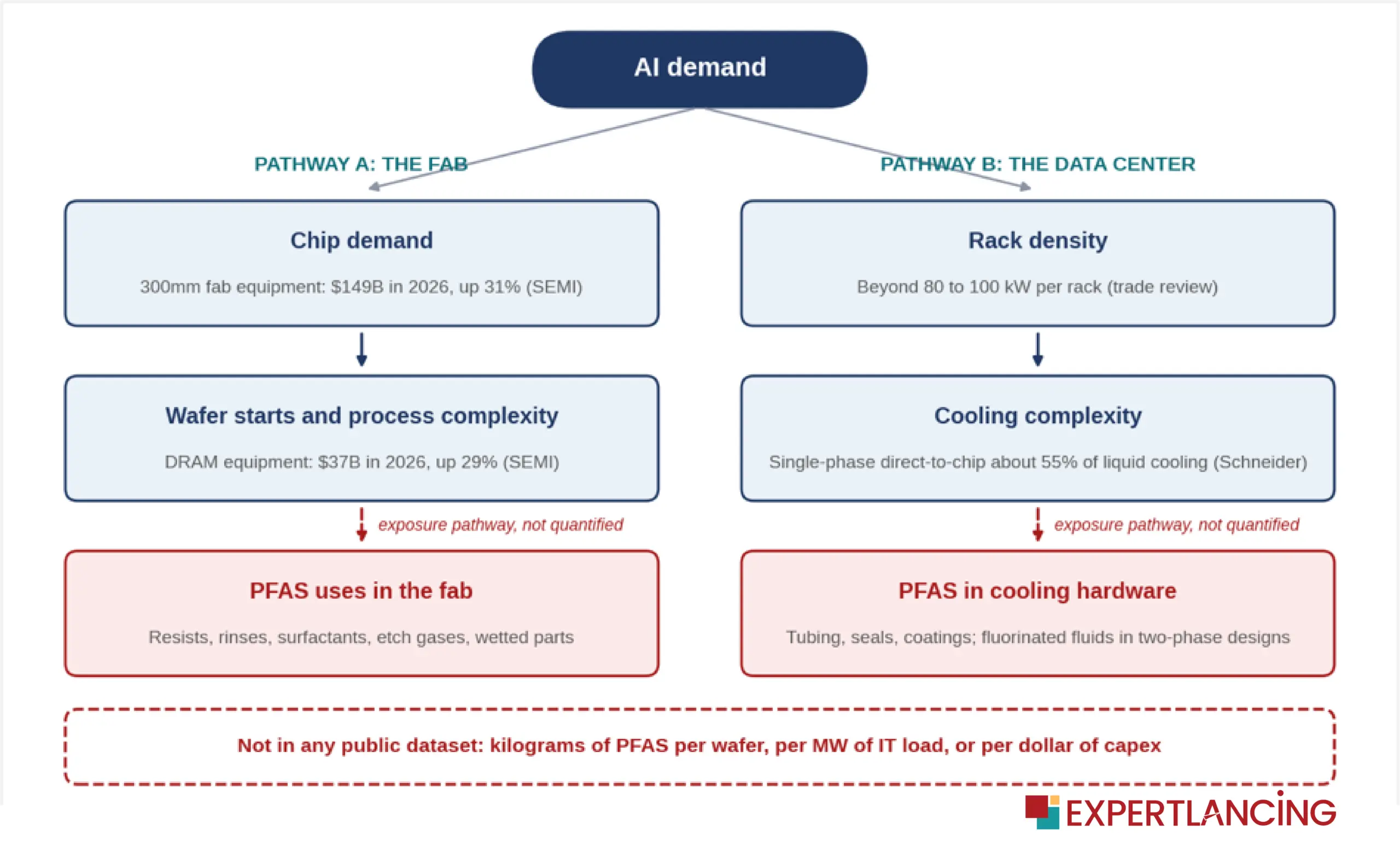 Two pathways from AI demand to PFAS exposure_PFAS in Semiconductor Manufacturing