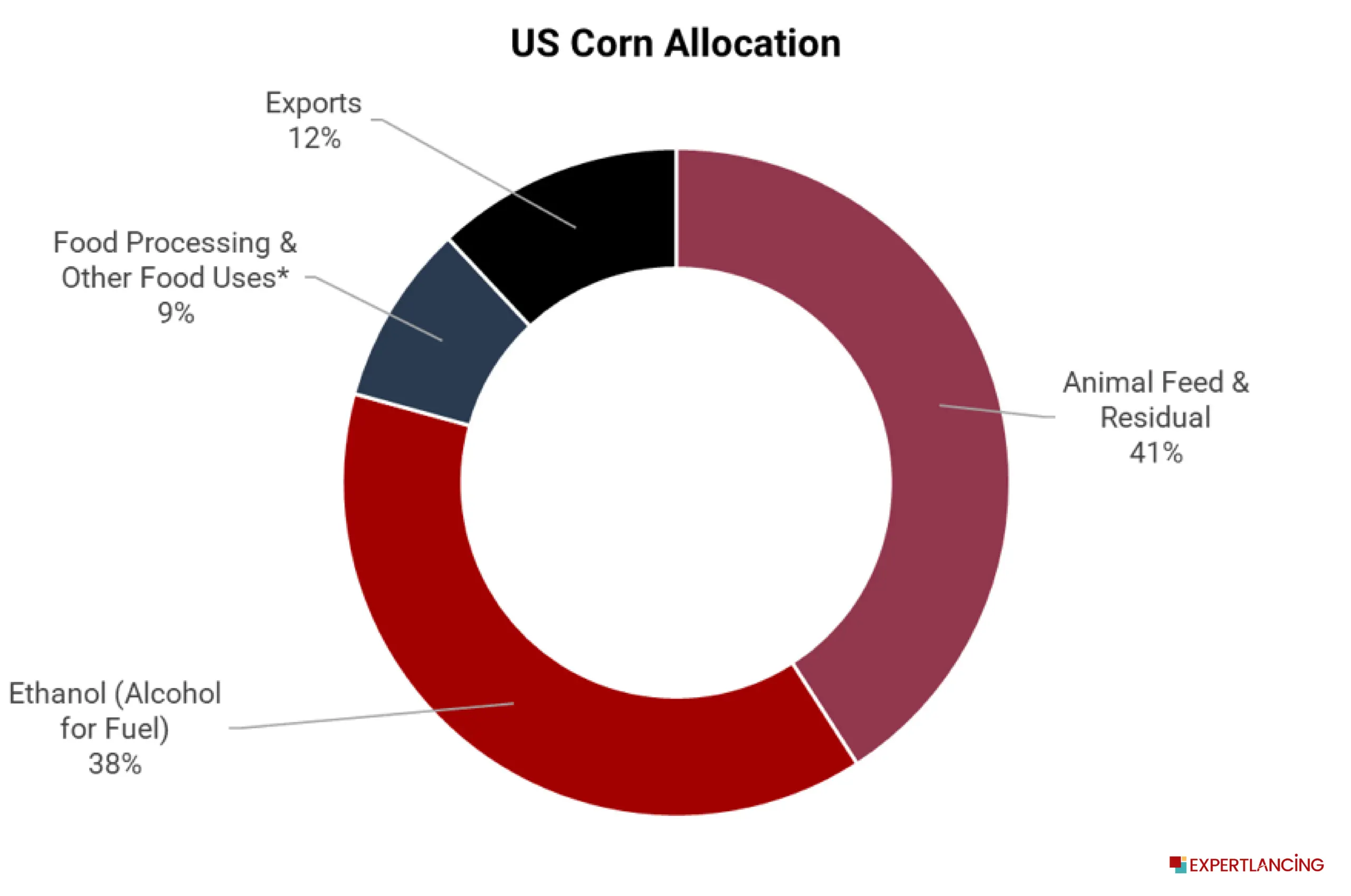 US Corn Allocation