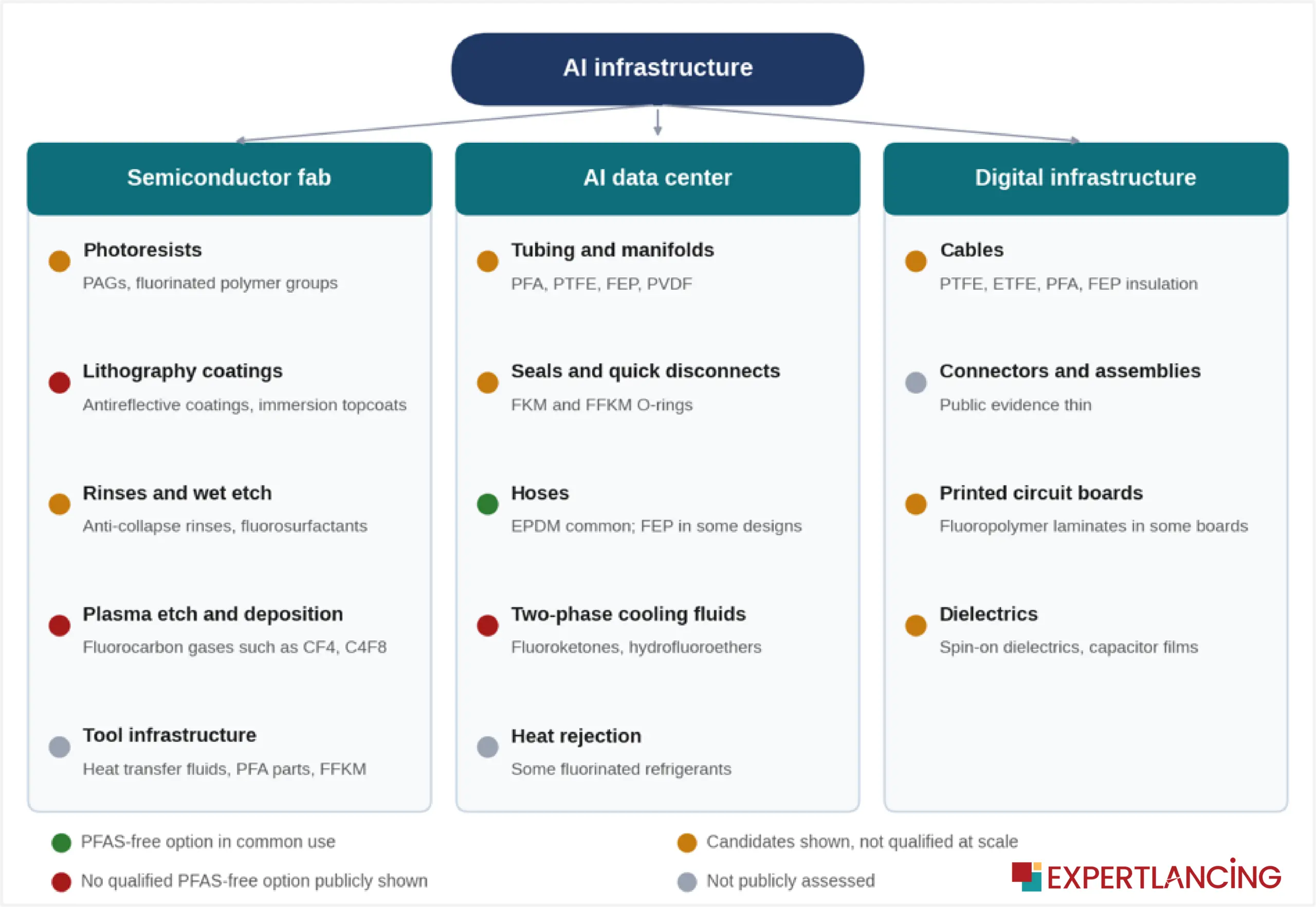 Where PFAS enters AI infrastructure